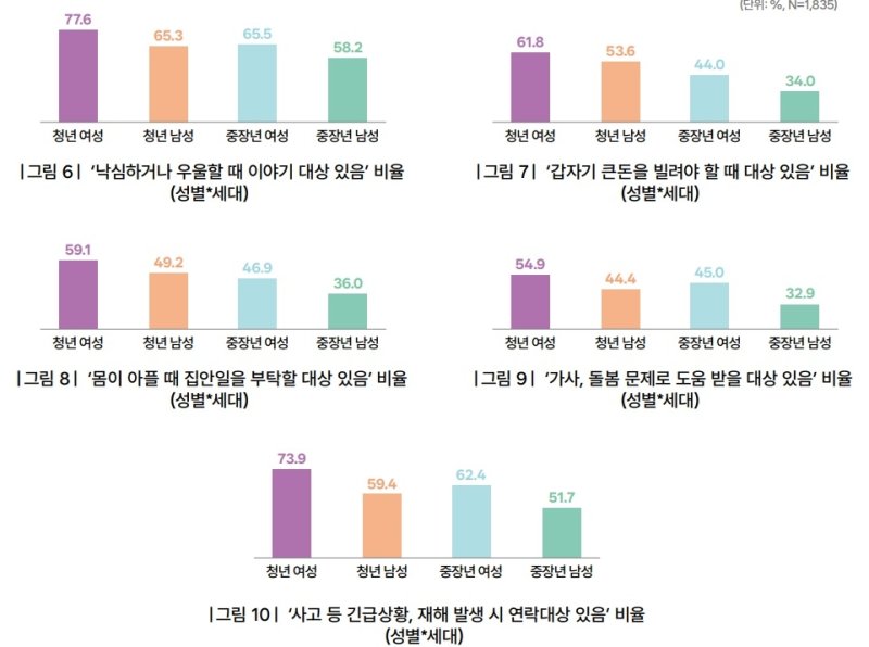 서울시 1인가구의 사회적 관계 현황과 시사점 [서울시 제공]