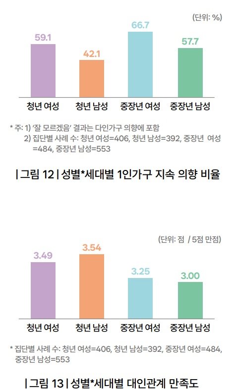 서울시 1인가구의 사회적 관계 현황과 시사점 [서울시 제공]
