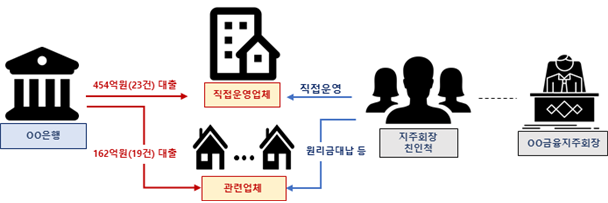 전임 지주 회장 친인척에 수백억 부당대출 내준 우리은행 금감원 적발