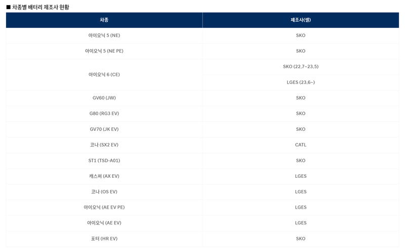 화재 공포에…현대차, 전기차 배터리 제조사 공개 '국내 첫 사례'