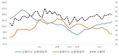 주요 경기 관련 지수 추이. 단위는 순환변동치, 십억 달러. 자료=통계청, KOSIS, 보험연구원 제공