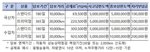 자동차매매공제조합 연장보증 공제보험상품 종류 및 조건 예시 [국토부 제공. 재판매 및 DB 금지]