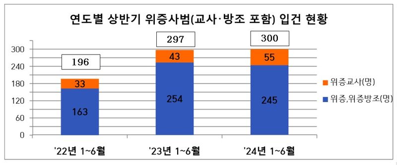 '사법질서 불신 초래' 위증사범 대폭 증가, 검찰 "엄정 대응"