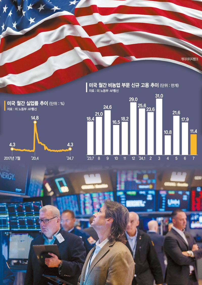 글로벌 증시가 급락한 지난 5일(현지시간) 미국 뉴욕증권거래소(NYSE)에서 트레이더들이 업무를 보고 있다. AFP연합뉴스