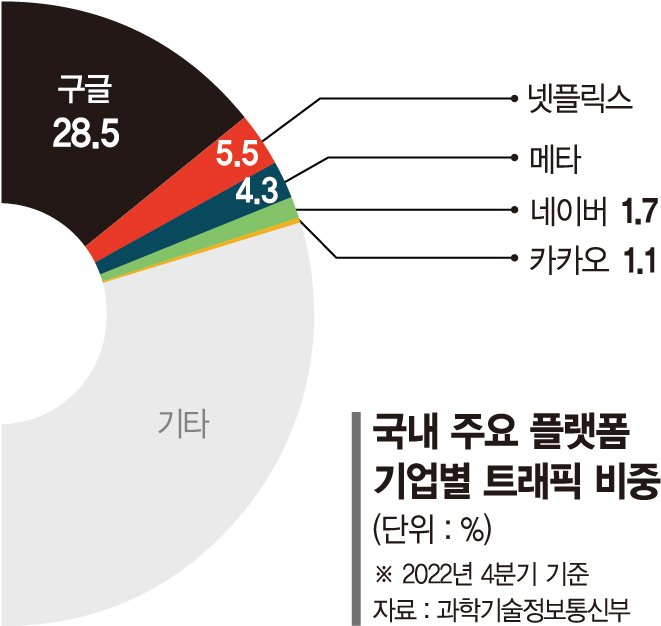 "유튜브도 예외없다"… 망 사용료 공정화 입법 논의 재개