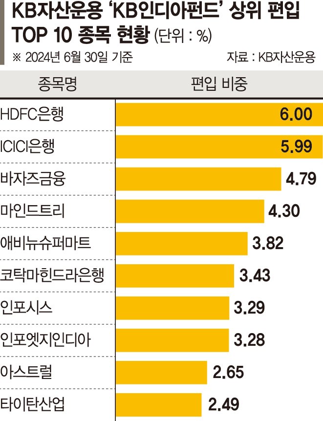 잠재력 큰 印증시… 지속가능한 이익 창출기업에 집중 투자 [이런 펀드 어때요?]