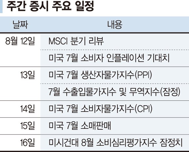 美 CPI·소매지표 이번주 발표... 시장 변동성 당분간 이어질듯 [주간 증시 전망]