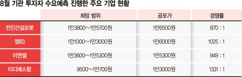 엠83·티디에스팜 흥행… IPO 투심 후끈