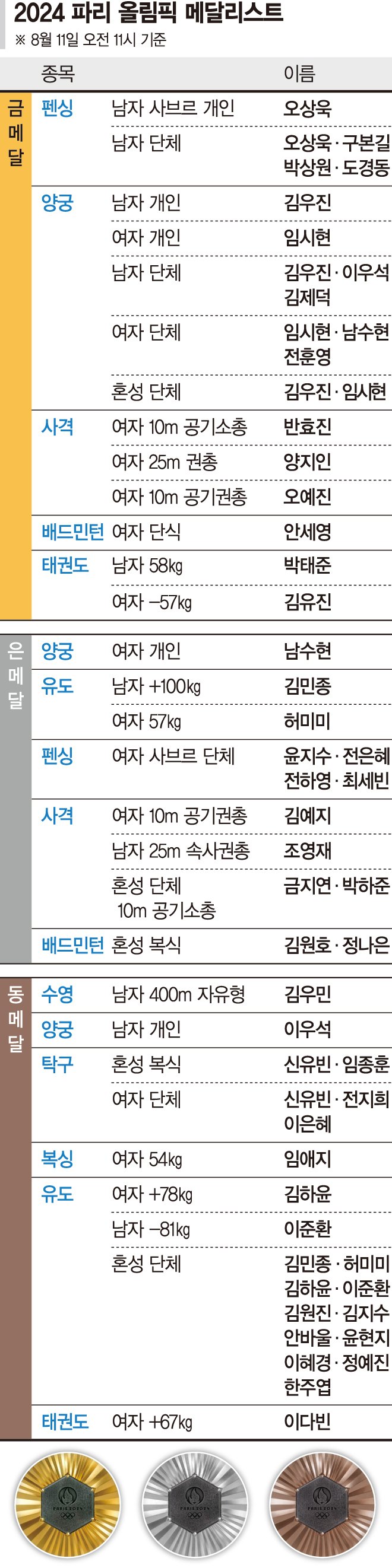 활·총·칼 이어 발차기로 대약진… 金 13개 따낸 파리의 기적 [파리올림픽 폐막]