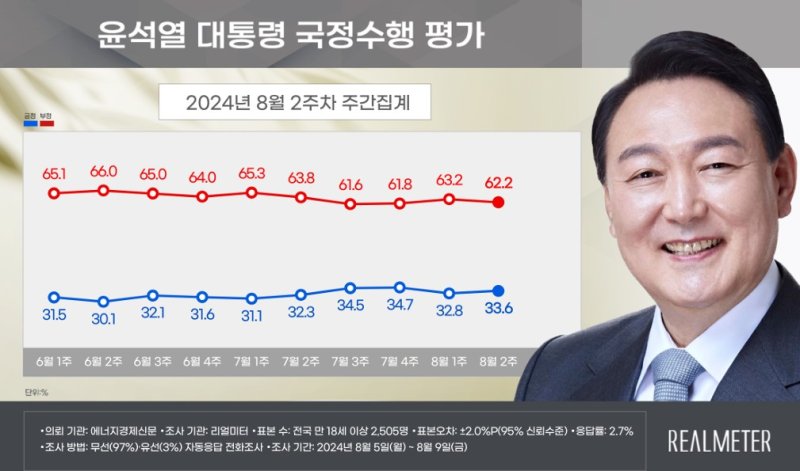 尹 지지율 33.6%, 다시 상승세..‘블랙먼데이·주택공급’ 영향