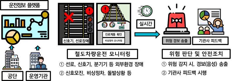 AI 활용 철도운행지원 기술개발 개념도. 한국교통안전공단 제공