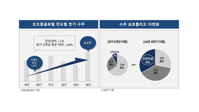 [서울=뉴시스] 코오롱글로벌 상반기 실적 분석 그래프. 2024.08.12. (자료 제공=코오롱글로벌) photo@newsis.com *재판매 및 DB 금지