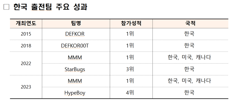 한국 차세대 보안리더, 세계 최고 해킹대회 3연패 달성