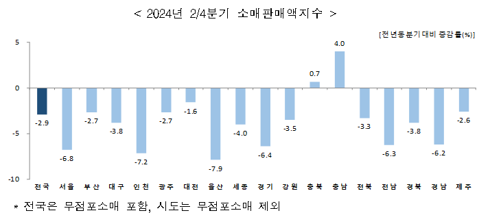 2024년 2·4분기 소매판매액지수 /사진=통계청