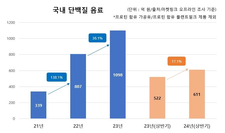 오프라인 기준 단백질 음료 매출액.