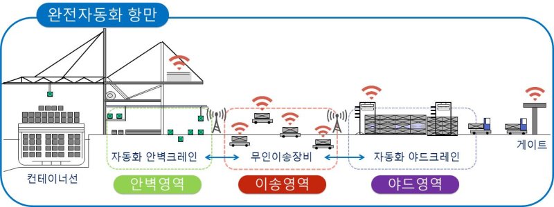 완전 자동화 항만 개념도.