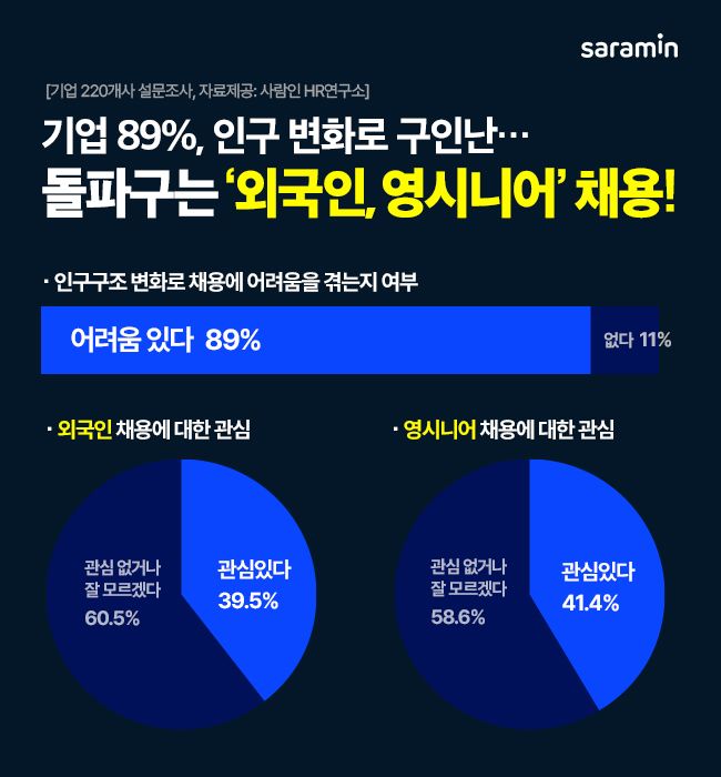 기업 10곳 中 9곳 '구인난'…외국인·영시니어에 눈 돌려