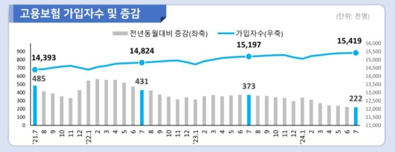 건설업 고용보험 가입자 최대폭 감소...12개월 연속↓