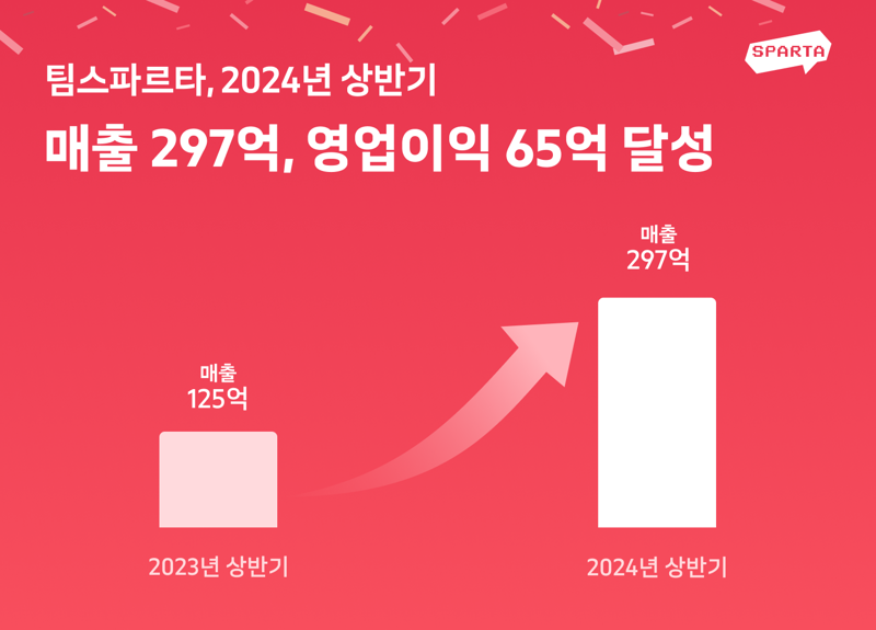 팀스파르타, 올 상반기 영업익 65억…전년 比 210% ↑