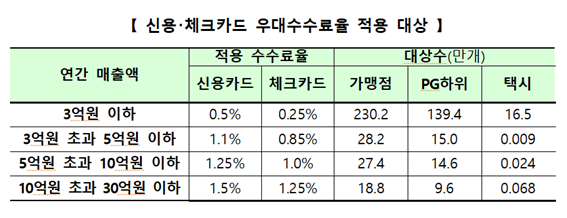 "하반기 신용카드 가맹점 304.6만개, 택시사업자 16.6만개에 우대수수료율 적용됩니다"