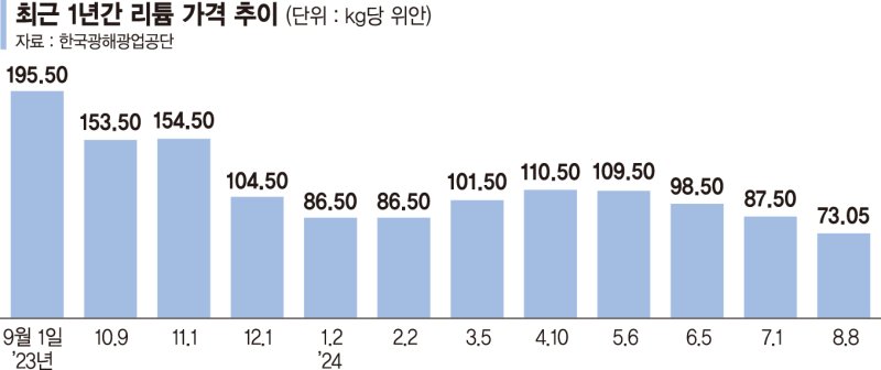 배터리 소재로까지 번진 ‘전기차 캐즘’… 리튬값 곤두박질