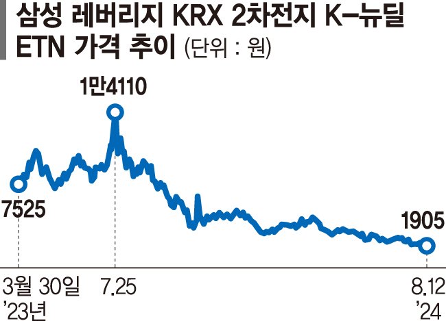 '80% 손실' 2차전지 레버리지 ETN 사라질판