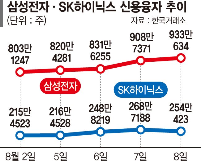 삼성전자·SK하이닉스 '빚투' 늘었다