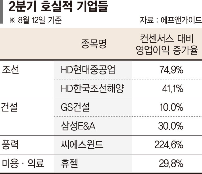 폭락장도 이겨냈다… '깜짝 실적' 조선·건설주 급반등