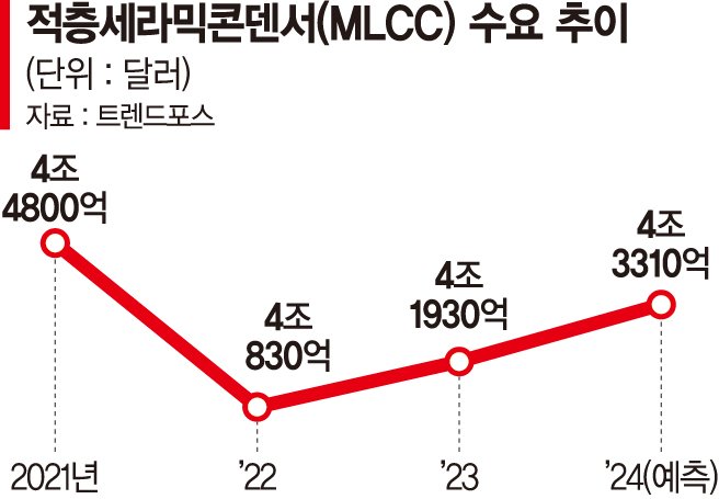 MLCC 호조세 올라탄 삼성전기… 1위 日무라타 추격 가속