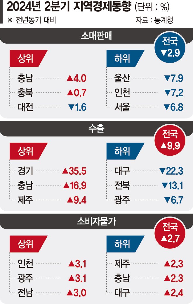 울산 -7.9%, 서울 -7.2%… 전국 17개 지역 중 15곳 소비 쪼그라들었다