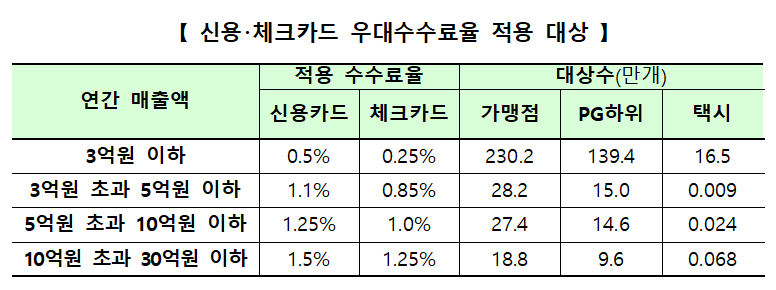 "305만개 신용카드 가맹점에 우대수수료율 적용"