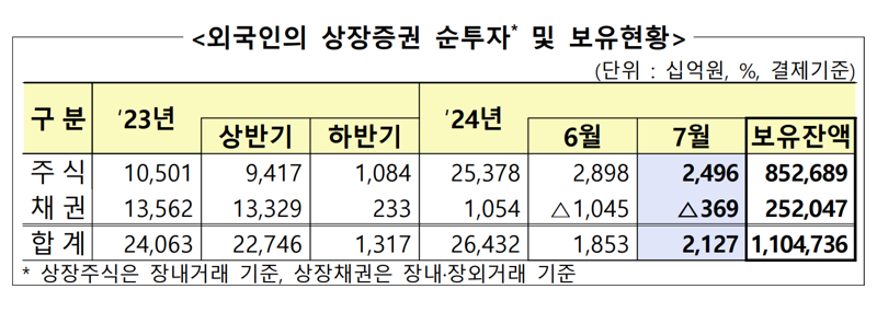 외국인의 상장증권 순투자 및 보유현황. 금융감독원 제공