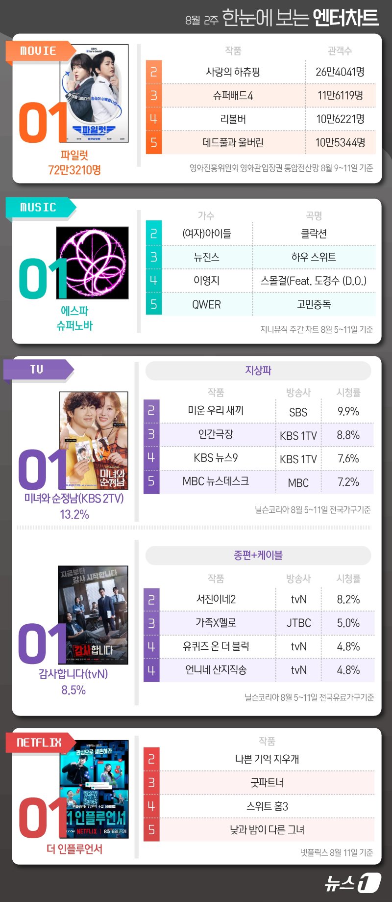 파일럿·에스파·순정남·감사합니다·더인플루언서, 1위 [한눈에 보는 엔터차트]