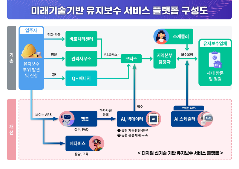 LH 유지보수 플랫폼 구성도. LH 제공