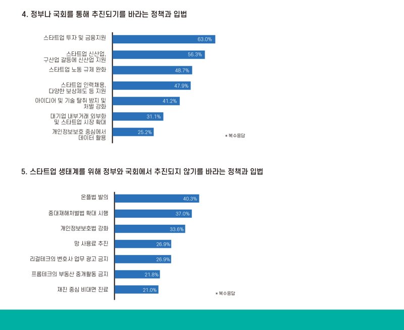 [서울=뉴시스]코스포, 스타트업 대상 정부·국회에 대한 인식 조사 실시.(사진=코리아스타트업포럼 제공) *재판매 및 DB 금지