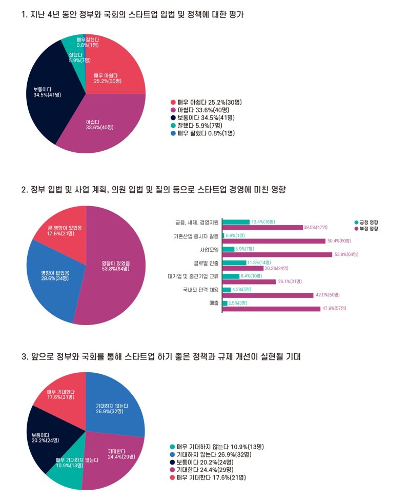 [서울=뉴시스]코스포, 스타트업 대상 정부·국회에 대한 인식 조사 실시.(사진=코리아스타트업포럼 제공) *재판매 및 DB 금지