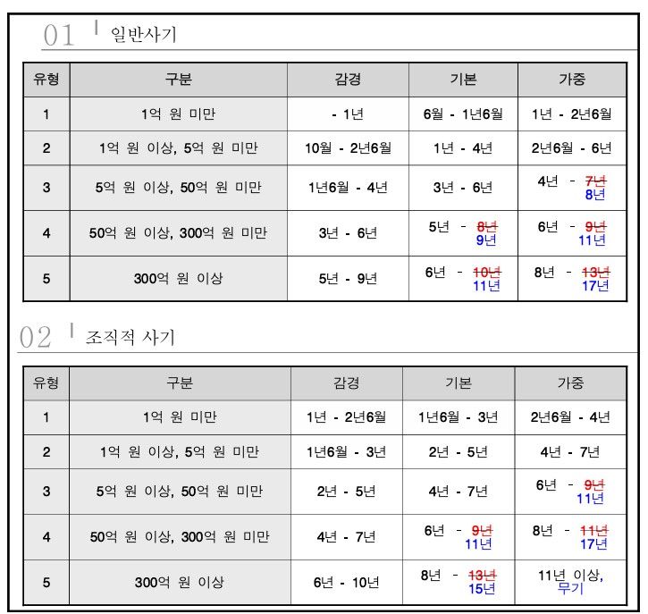 '대형·조직적 사기' 최대 무기징역·기습 공탁 정비 등 대법 양형기준 수정[종합]