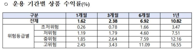 퇴직연금 디폴트옵션 적립금 1년만에 33조…초저위험 연수익률 3.47%