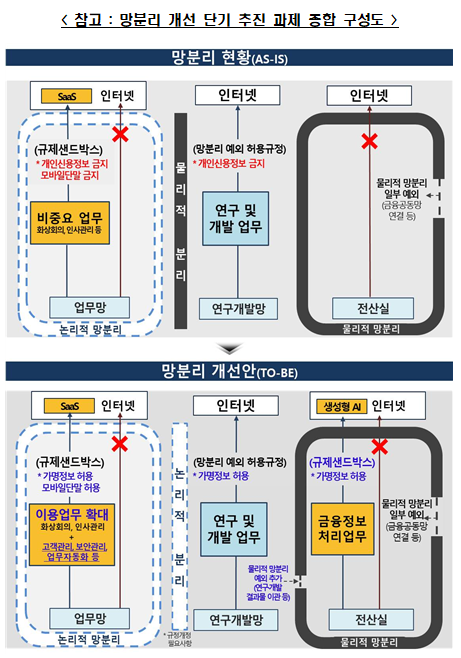 금융회사도 외부망·생성형AI 활용↑...해묵은 '망분리 규제' 푼다