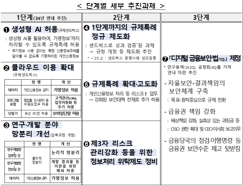 금융당국 제공