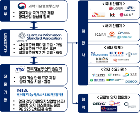 양자정보기술 분야 국제 사실표준화기구 '퀸사' 출범