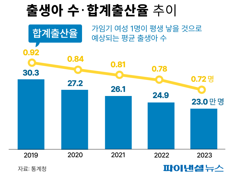 우리나라 출생아 수와 합계 출생율 /그래픽=박혜정 디자이너