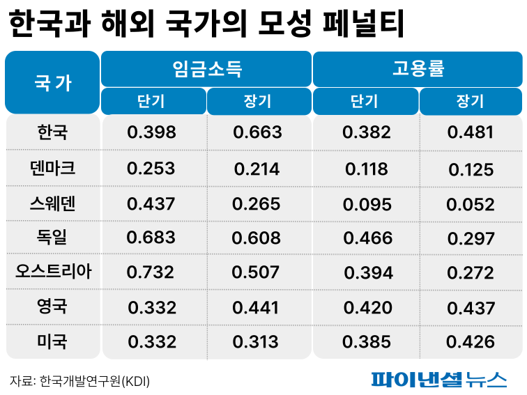 한국과 해외 국가의 모성 페널티 /그래픽=박혜정 디자이너