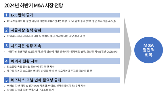 “다음 분기, M&A 시장 활기 되찾는다”