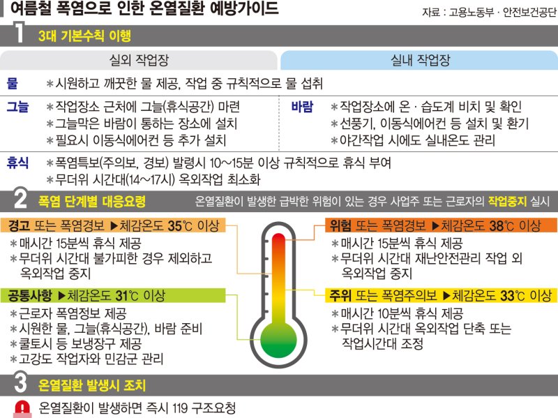 찜통더위에 쓰러지는 옥외노동자… 정부, 온열질환 예방 만전