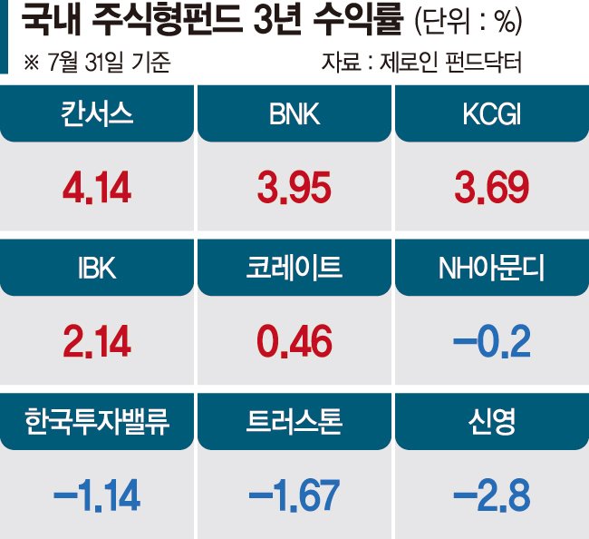 칸서스운용 주식형펀드 3년 수익률 국내 1위