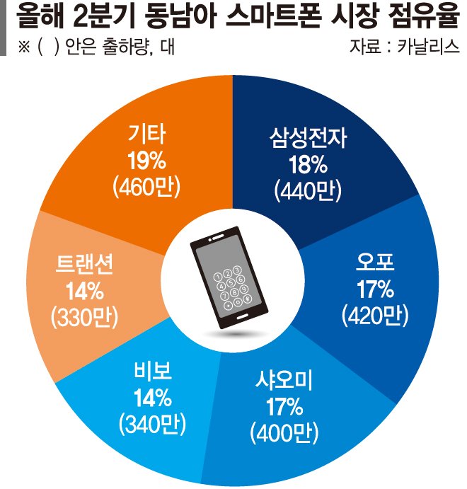 동남아 선두 지킨 갤럭시, 턱밑 추격하는 中