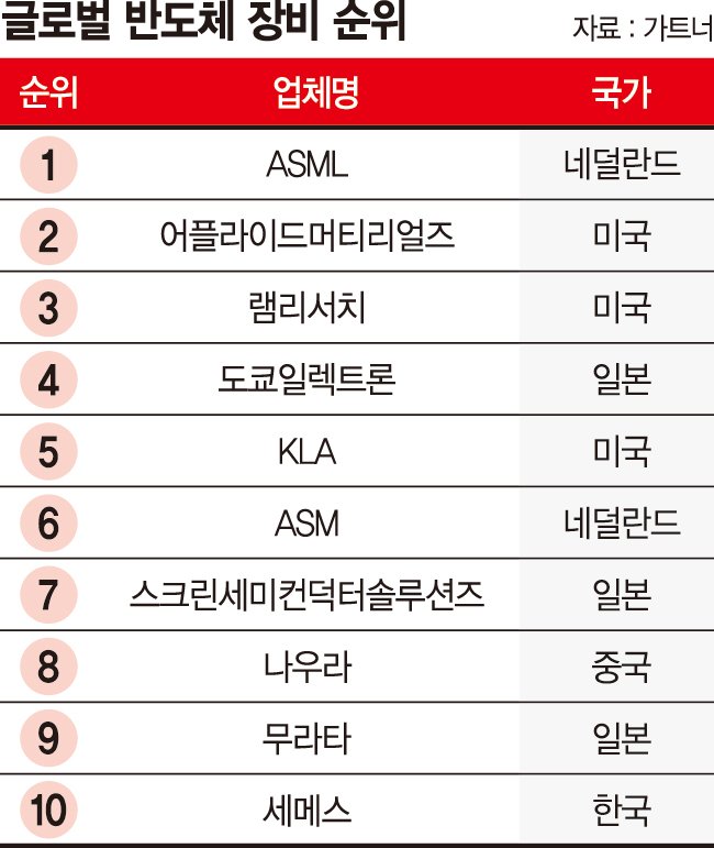 메모리반도체 강국서 장비 톱10 기업 세메스가 유일[진정한 반도체 강국 조건 (중)]