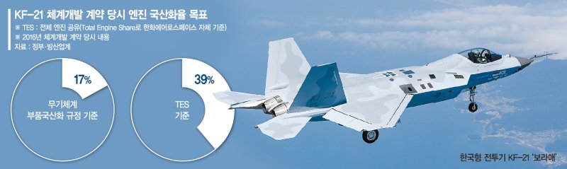 [단독]부풀려진 KF-21 엔진 국산화율… 예산 따내기 용도 우려[KF-21 현재와 미래 (1)]