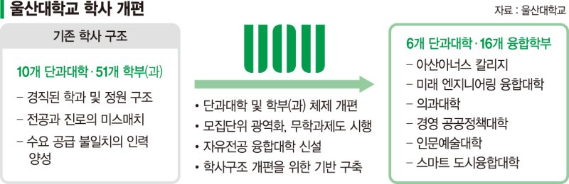 "융합형 인재 위해 전공 벽 허물고 신산업 중심 학사 개편"[혁신 지방대학 육성하라]